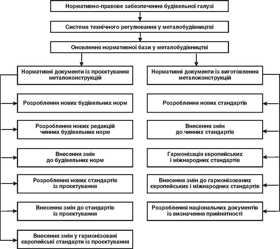 Блок-схема програми удосконалення системи нормування і стандартизації у галузі металобудівництва