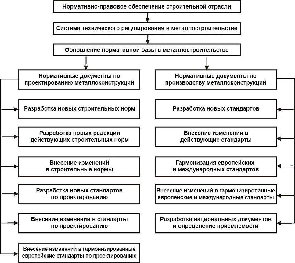 Блок-схема программы усовершенствования системы нормирования и стандартизации в области металлостроительства